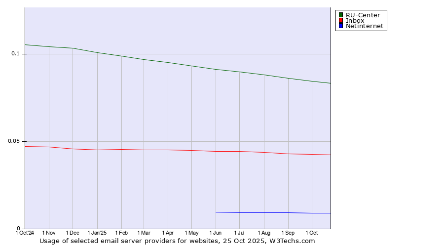Historical trends in the usage of RU-Center vs. Inbox vs. Netinternet