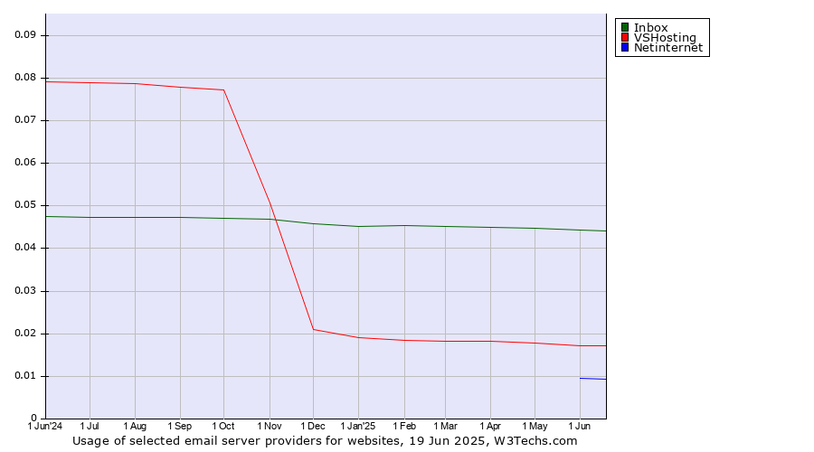 Historical trends in the usage of Inbox vs. VSHosting vs. Netinternet