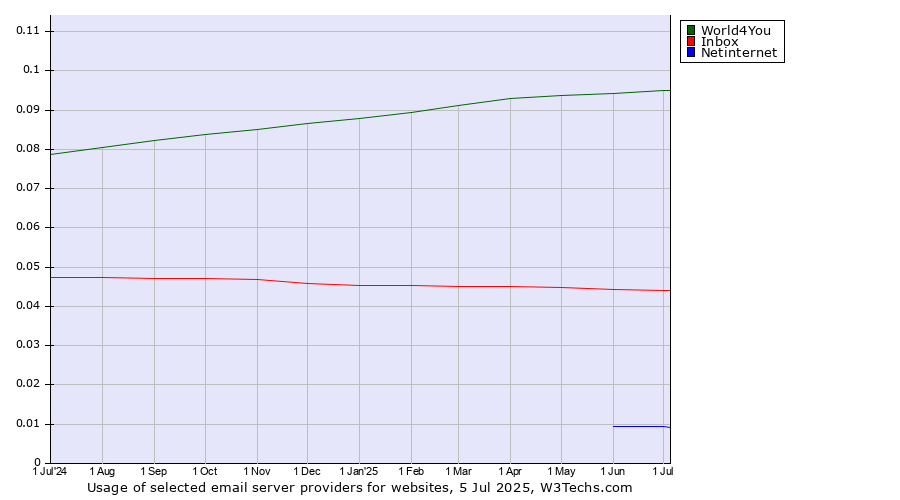 Historical trends in the usage of World4You vs. Inbox vs. Netinternet