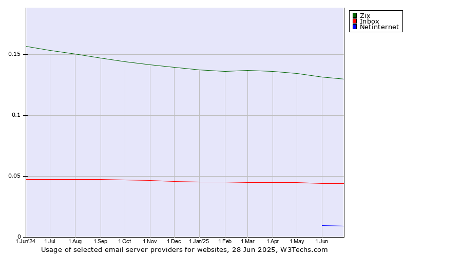 Historical trends in the usage of Zix vs. Inbox vs. Netinternet