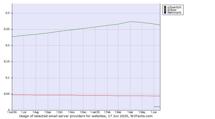Historical trends in the usage of o2switch vs. Inbox vs. Netmark