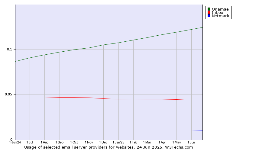 Historical trends in the usage of Onamae vs. Inbox vs. Netmark