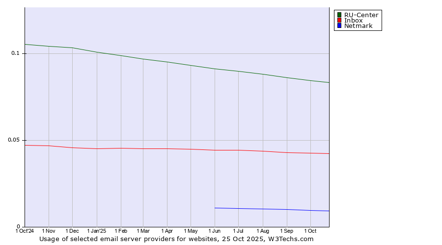 Historical trends in the usage of RU-Center vs. Inbox vs. Netmark