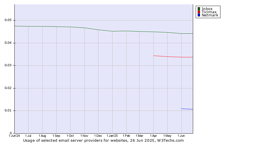 Historical trends in the usage of Inbox vs. Ticimax vs. Netmark