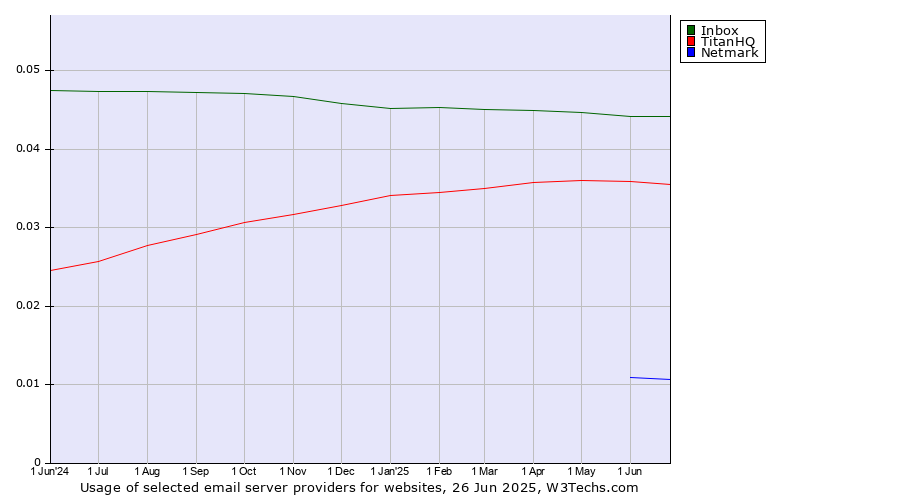Historical trends in the usage of Inbox vs. TitanHQ vs. Netmark