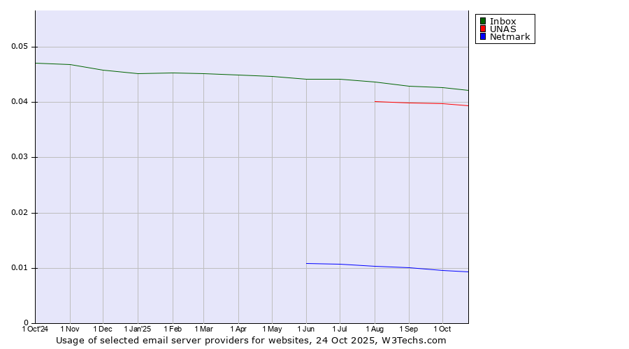 Historical trends in the usage of Inbox vs. UNAS vs. Netmark