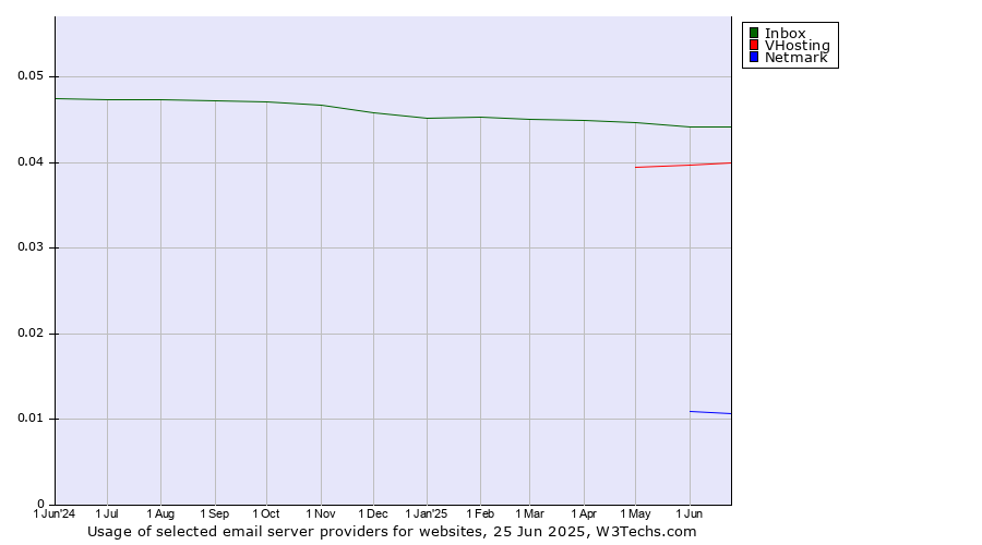 Historical trends in the usage of Inbox vs. VHosting vs. Netmark