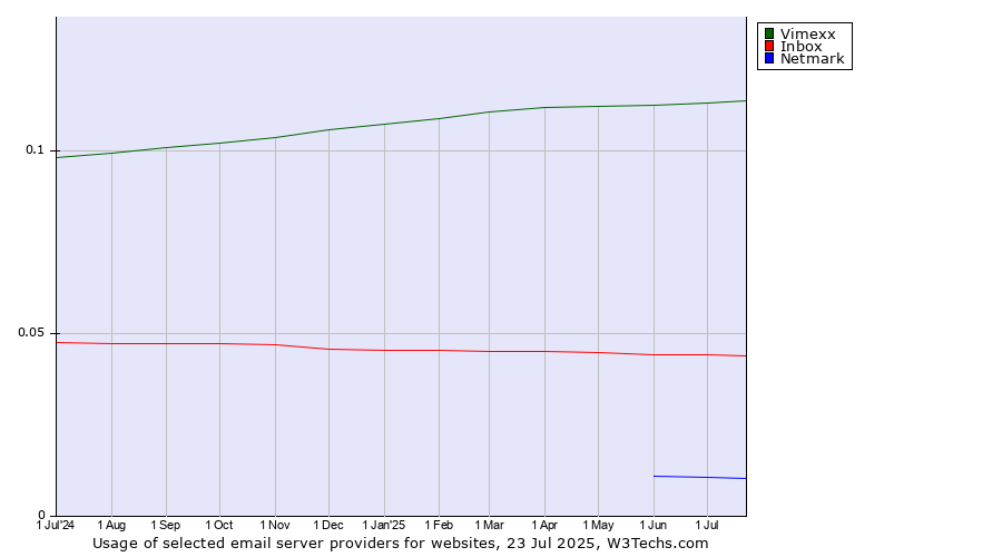 Historical trends in the usage of Vimexx vs. Inbox vs. Netmark