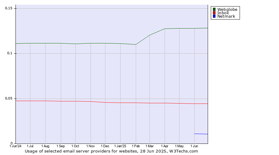 Historical trends in the usage of Webglobe vs. Inbox vs. Netmark
