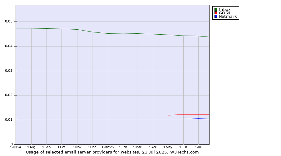 Historical trends in the usage of Inbox vs. GO54 vs. Netmark