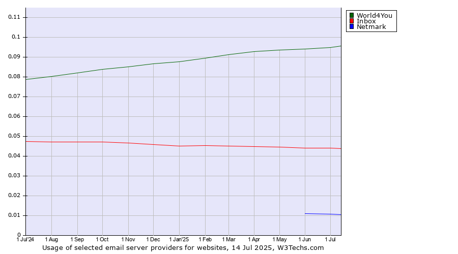 Historical trends in the usage of World4You vs. Inbox vs. Netmark