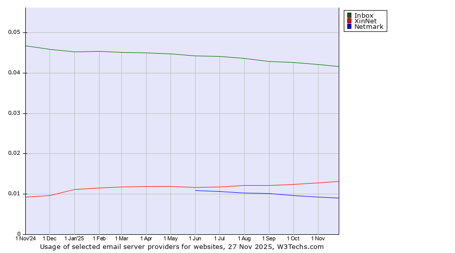 Historical trends in the usage of Inbox vs. XinNet vs. Netmark