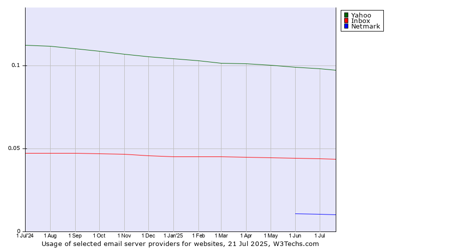 Historical trends in the usage of Yahoo vs. Inbox vs. Netmark