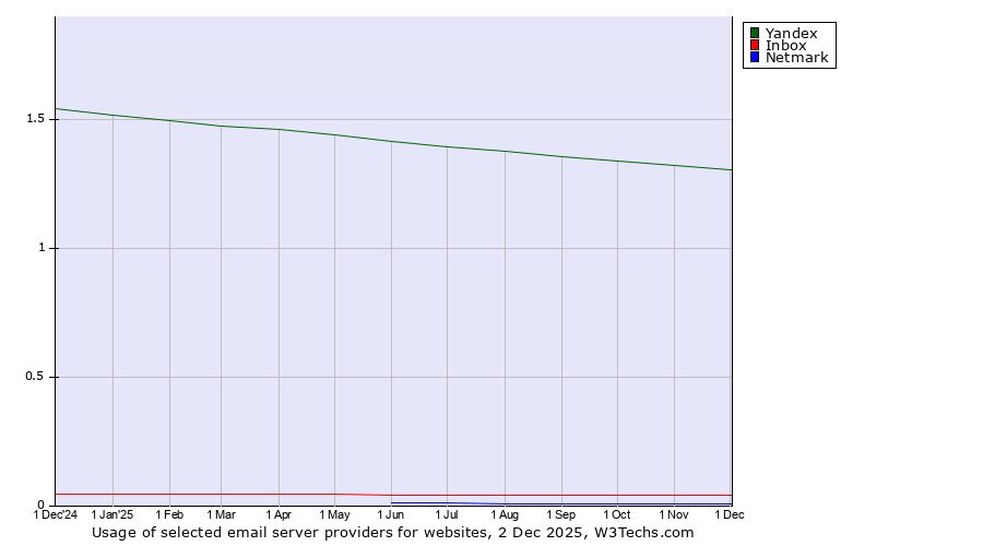 Historical trends in the usage of Yandex vs. Inbox vs. Netmark