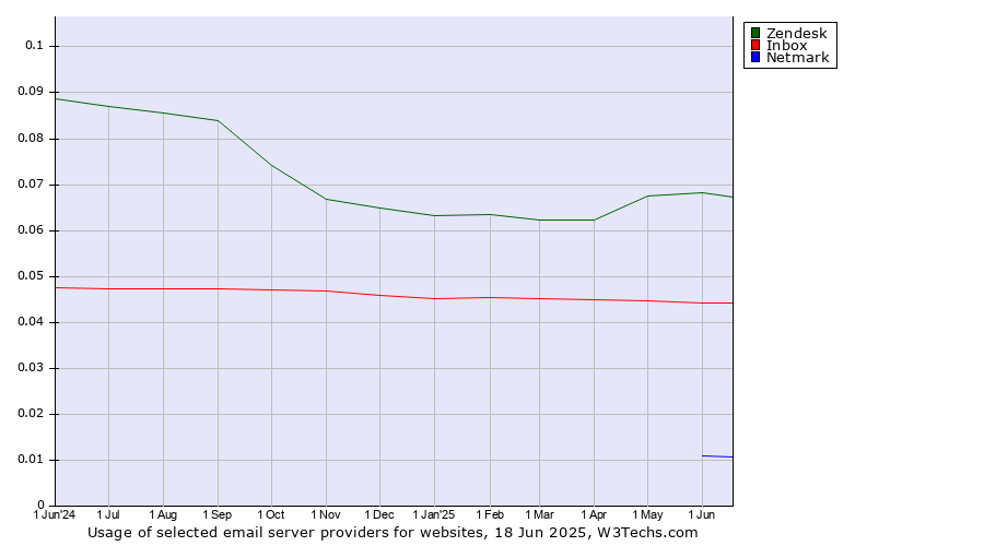 Historical trends in the usage of Zendesk vs. Inbox vs. Netmark