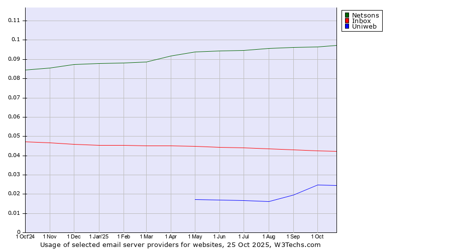Historical trends in the usage of Netsons vs. Inbox vs. Uniweb