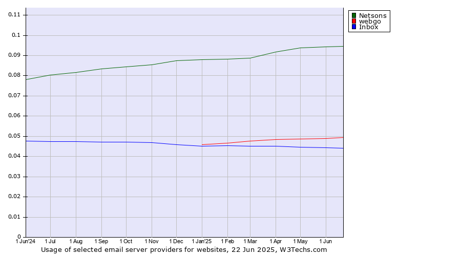 Historical trends in the usage of Netsons vs. webgo vs. Inbox
