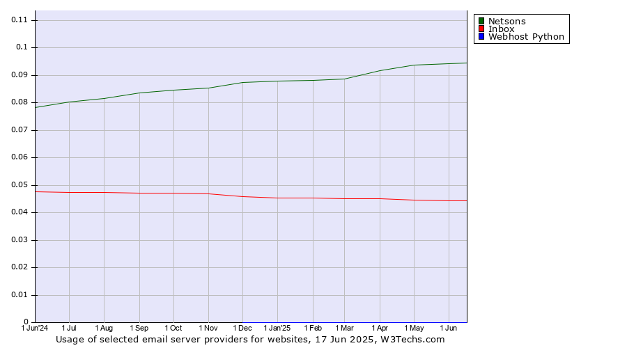 Historical trends in the usage of Netsons vs. Inbox vs. Webhost Python