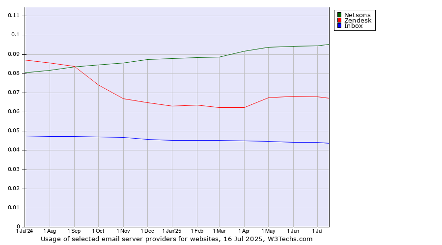 Historical trends in the usage of Netsons vs. Zendesk vs. Inbox