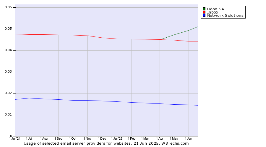 Historical trends in the usage of Odoo SA vs. Inbox vs. Network Solutions
