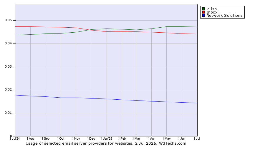 Historical trends in the usage of PTisp vs. Inbox vs. Network Solutions