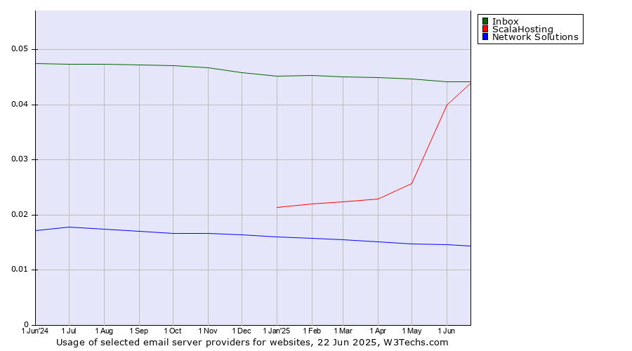 Historical trends in the usage of Inbox vs. ScalaHosting vs. Network Solutions