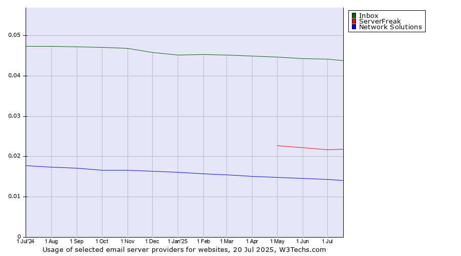 Historical trends in the usage of Inbox vs. ServerFreak vs. Network Solutions