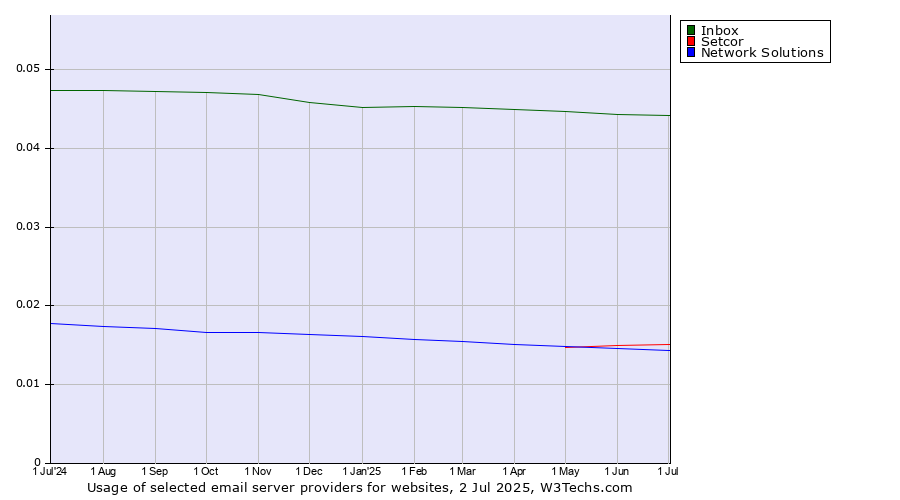 Historical trends in the usage of Inbox vs. Setcor vs. Network Solutions