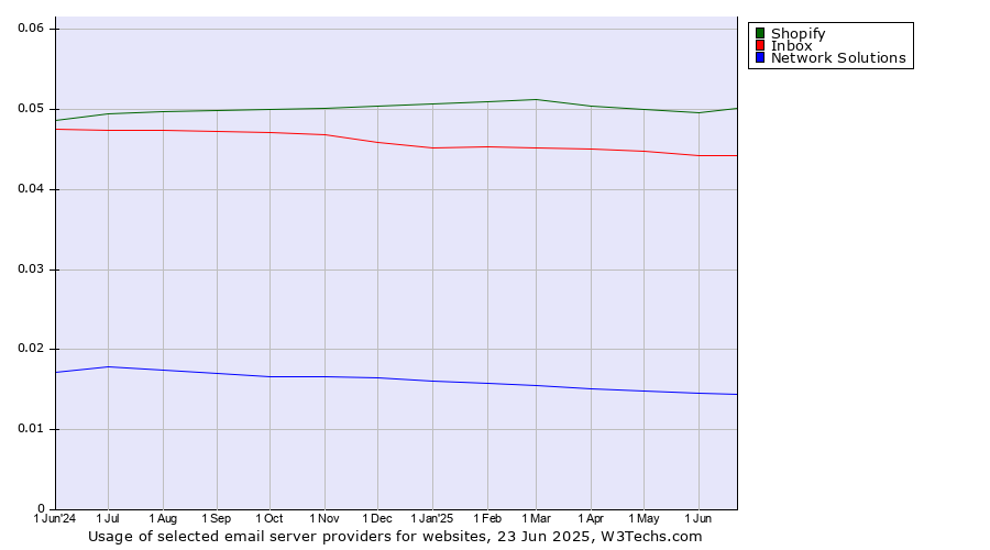 Historical trends in the usage of Shopify vs. Inbox vs. Network Solutions