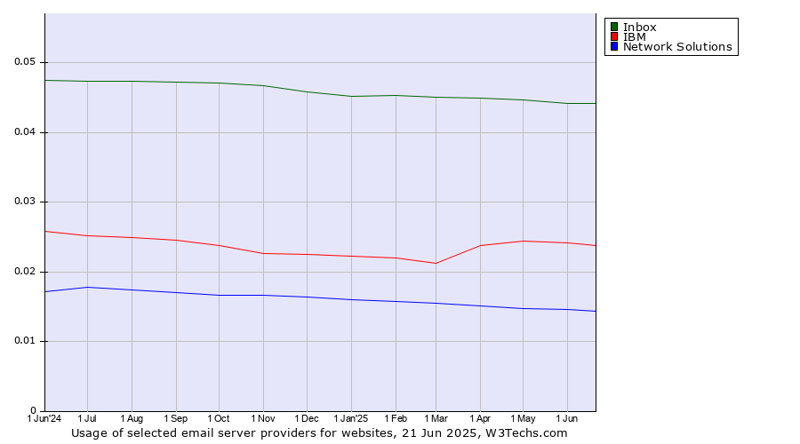 Historical trends in the usage of Inbox vs. IBM vs. Network Solutions