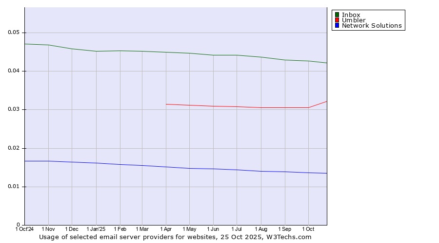 Historical trends in the usage of Inbox vs. Umbler vs. Network Solutions