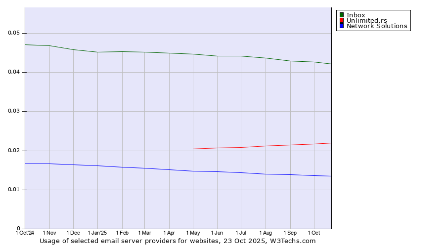 Historical trends in the usage of Inbox vs. Unlimited.rs vs. Network Solutions
