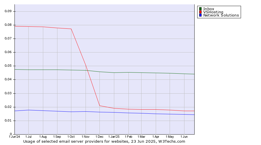 Historical trends in the usage of Inbox vs. VSHosting vs. Network Solutions