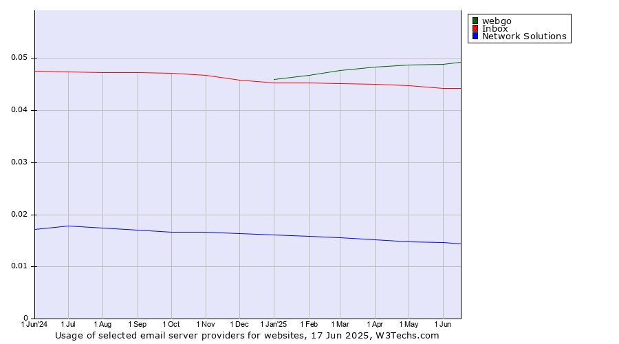 Historical trends in the usage of webgo vs. Inbox vs. Network Solutions