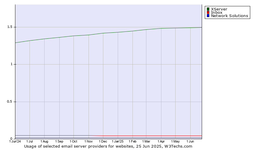 Historical trends in the usage of XServer vs. Inbox vs. Network Solutions