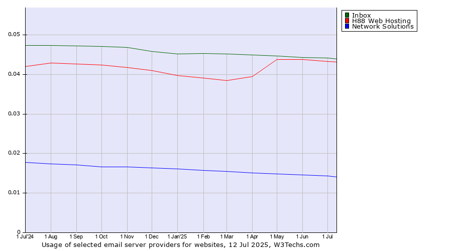 Historical trends in the usage of Inbox vs. H88 Web Hosting vs. Network Solutions