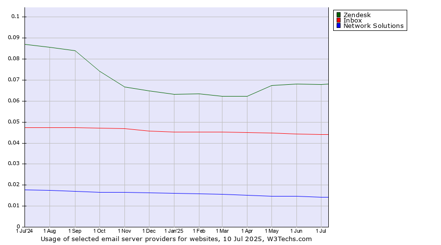 Historical trends in the usage of Zendesk vs. Inbox vs. Network Solutions