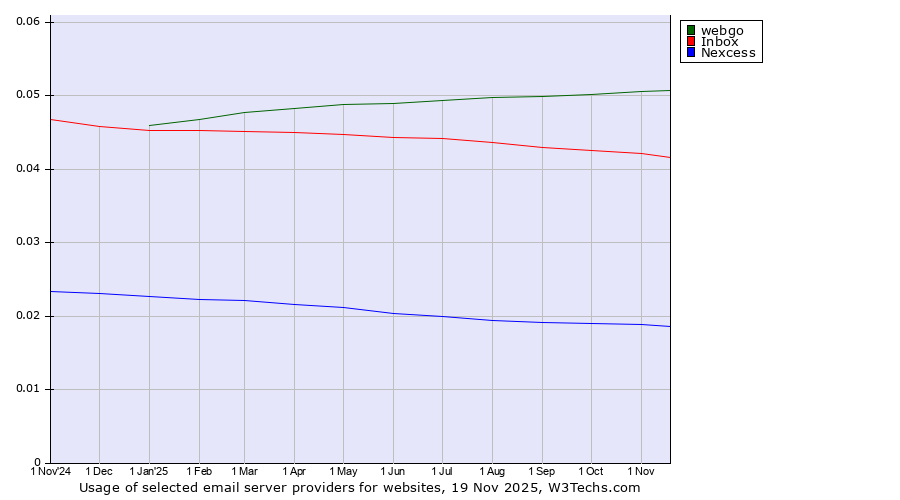 Historical trends in the usage of webgo vs. Inbox vs. Nexcess
