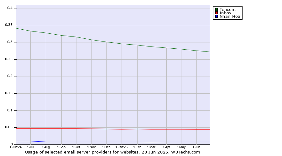 Historical trends in the usage of Tencent vs. Inbox vs. Nhan Hoa