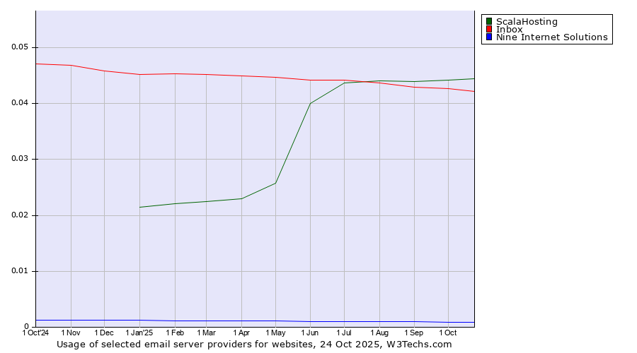 Historical trends in the usage of ScalaHosting vs. Inbox vs. Nine Internet Solutions