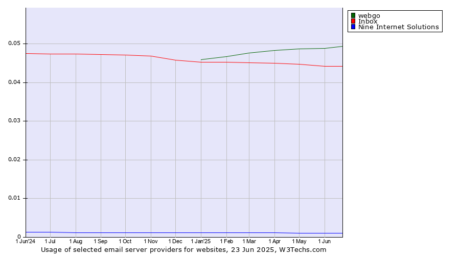 Historical trends in the usage of webgo vs. Inbox vs. Nine Internet Solutions
