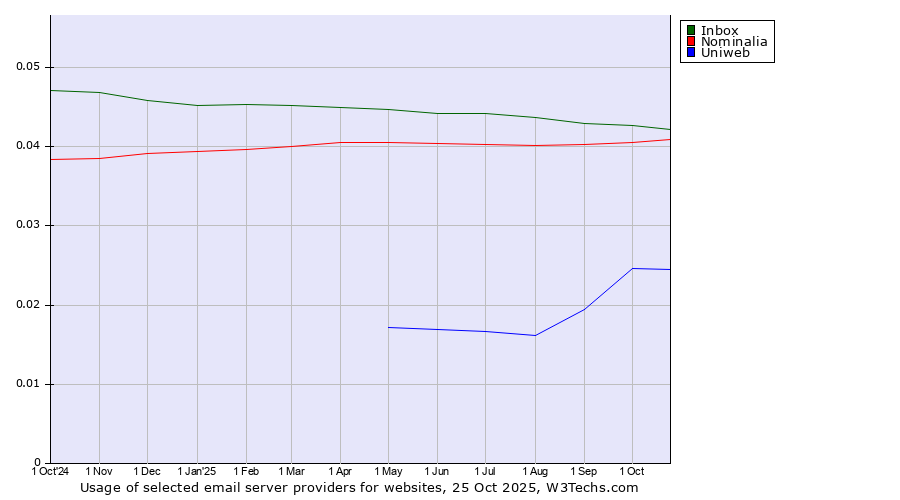 Historical trends in the usage of Inbox vs. Nominalia vs. Uniweb