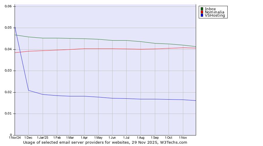 Historical trends in the usage of Inbox vs. Nominalia vs. VSHosting