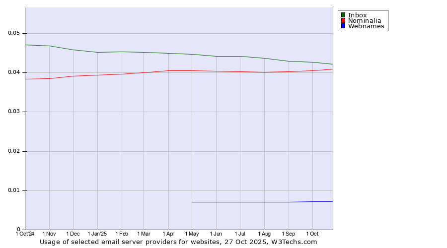 Historical trends in the usage of Inbox vs. Nominalia vs. Webnames