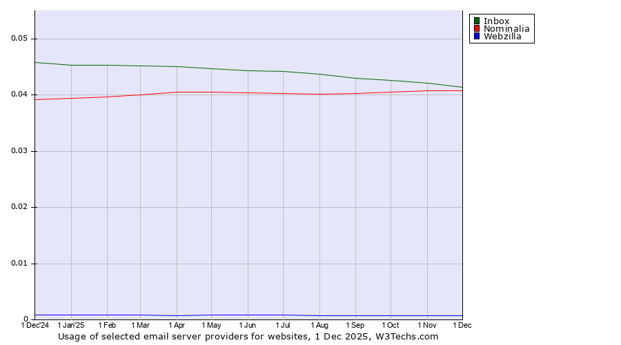 Historical trends in the usage of Inbox vs. Nominalia vs. Webzilla