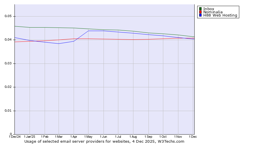 Historical trends in the usage of Inbox vs. Nominalia vs. H88 Web Hosting
