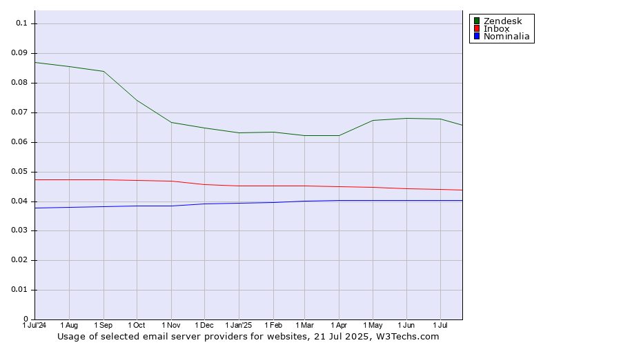 Historical trends in the usage of Zendesk vs. Inbox vs. Nominalia