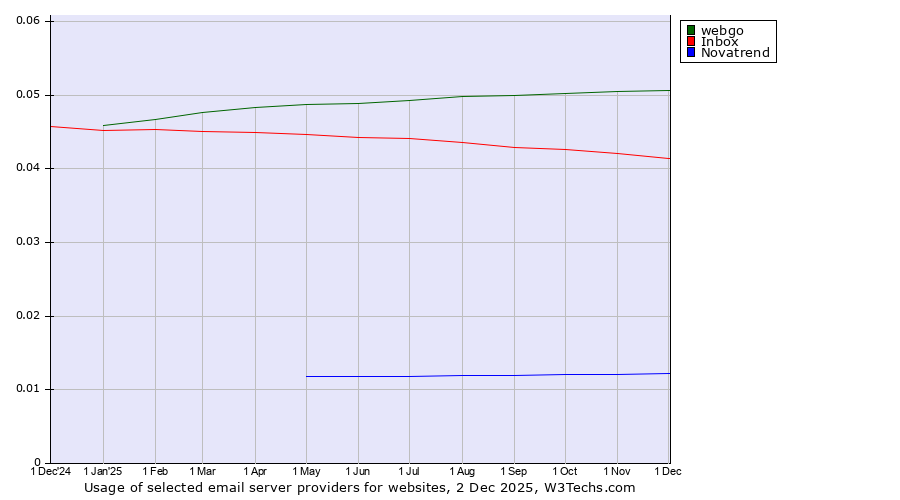 Historical trends in the usage of webgo vs. Inbox vs. Novatrend