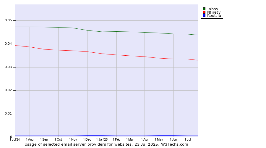 Historical trends in the usage of Inbox vs. Ntirety vs. Root.lu