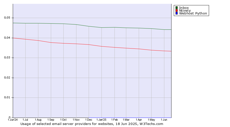 Historical trends in the usage of Inbox vs. Ntirety vs. Webhost Python